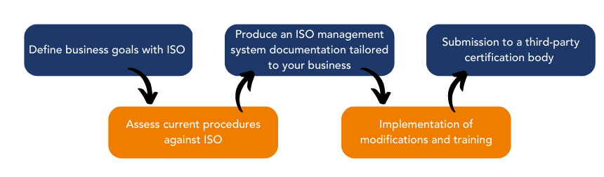 IMSM 5 step process